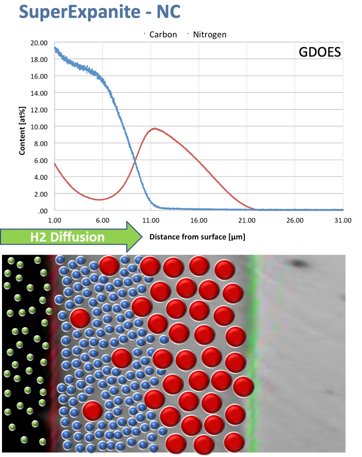 Improving Components in Hydrogen Applications