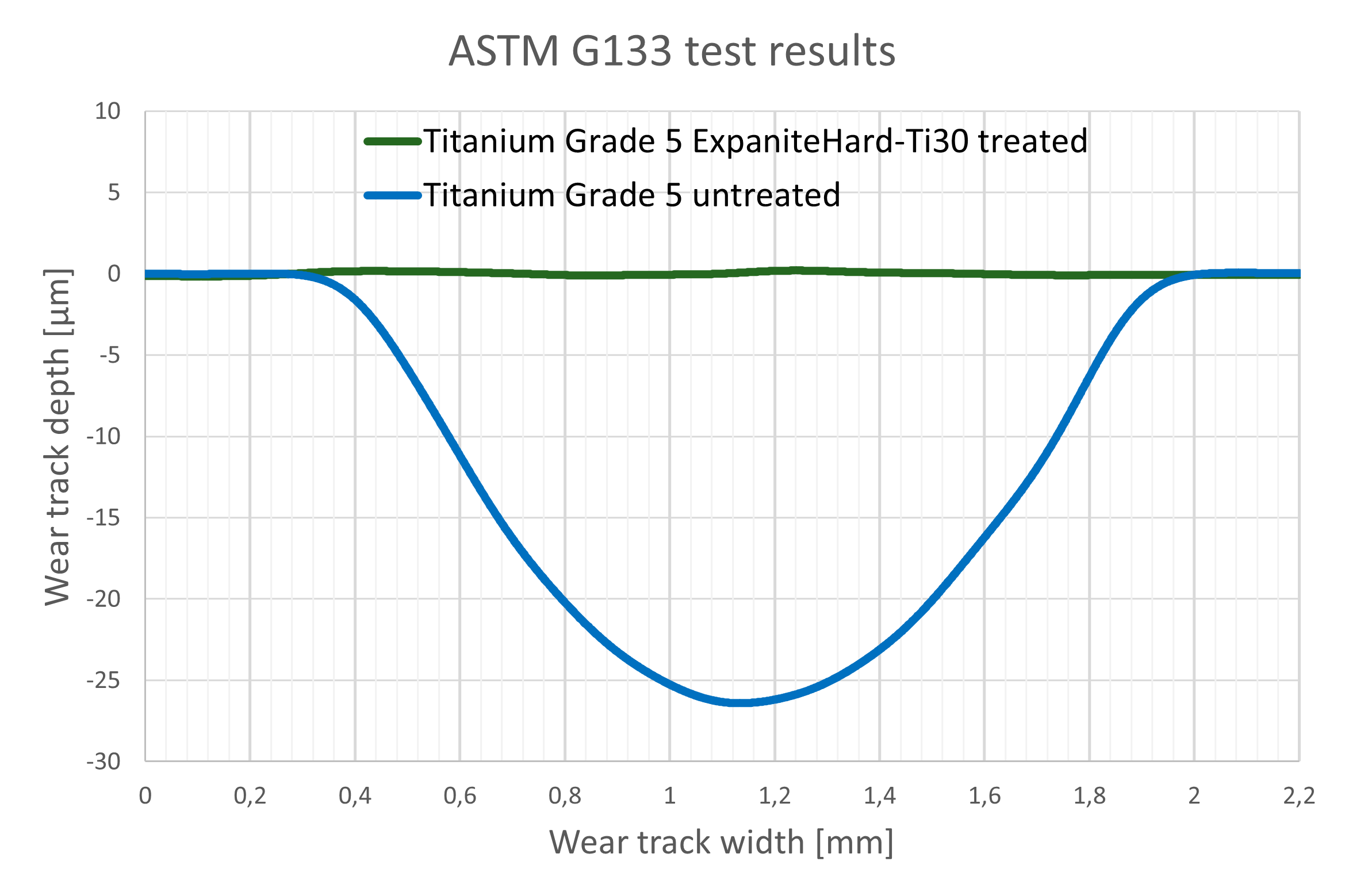 Improved Wear Resistance for Titanium Grade 5