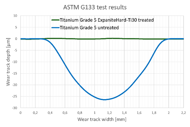 Wear tracks’ profiles showing benefits