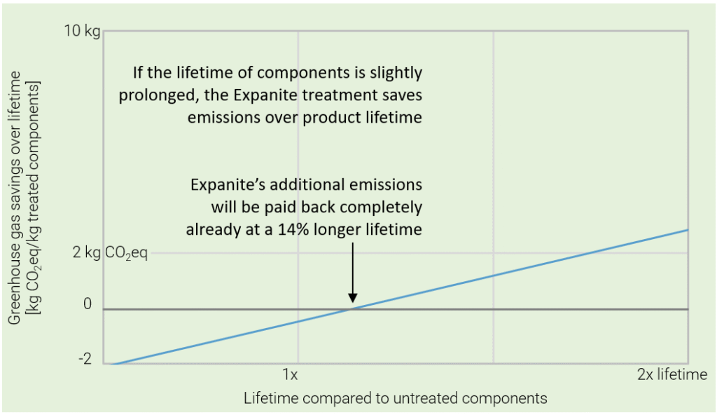 Verified LCA data