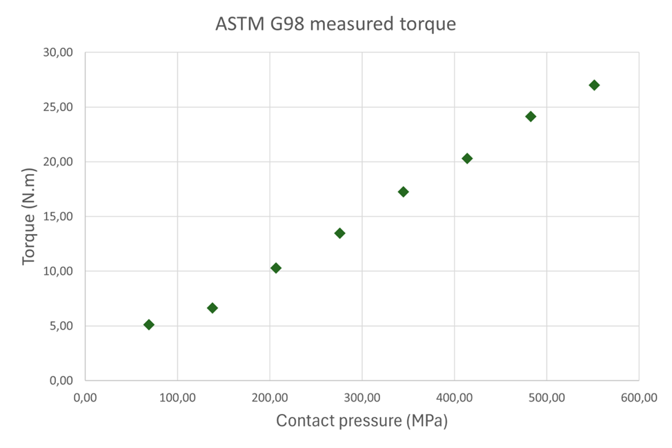 Hardness profile ASTM G98 Matenstitic