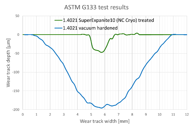 Hardness profile of SuperExpanite®10 (NC Cryo)