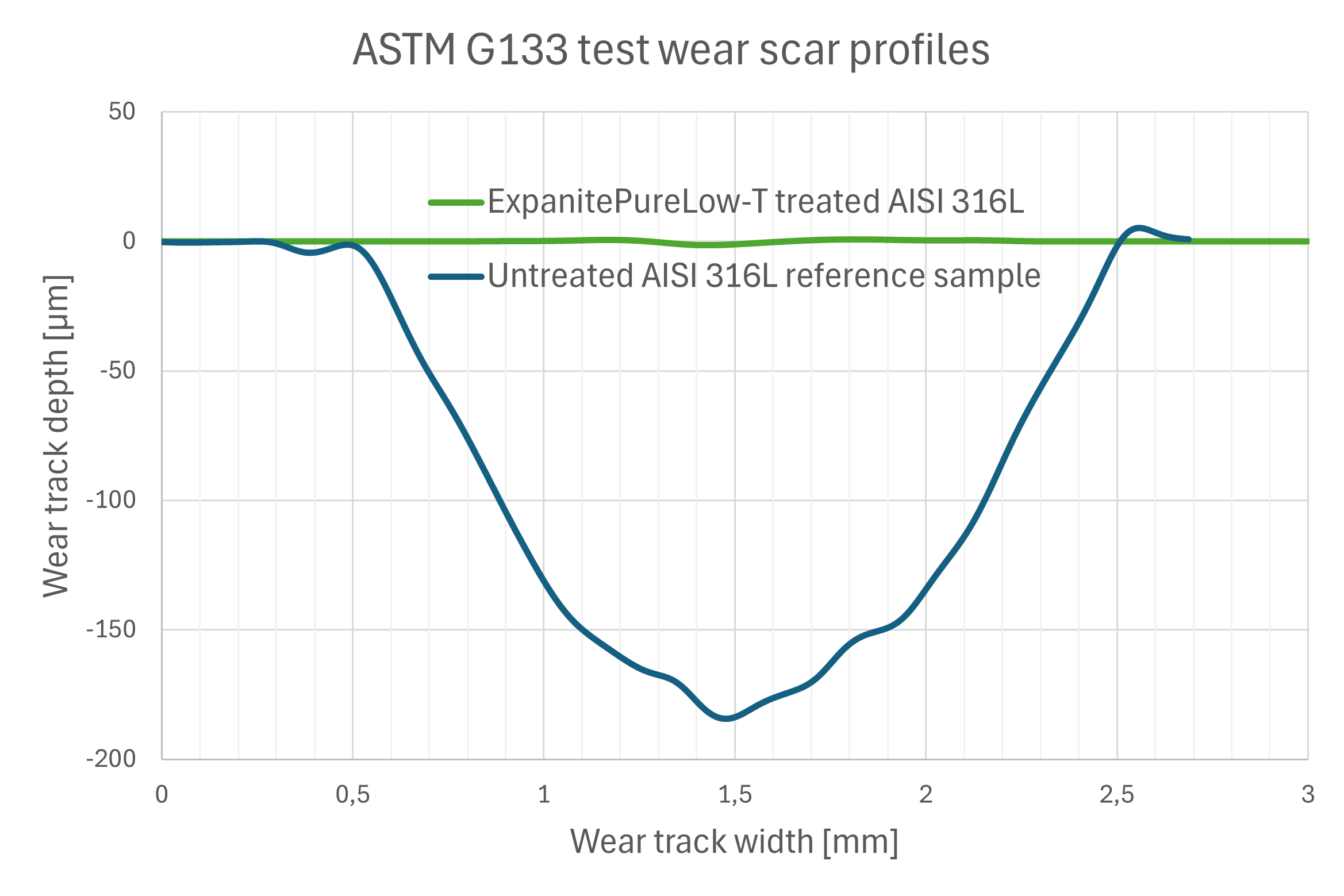 Wear resistance improved with ExpanitePureLow-T on stainless steel