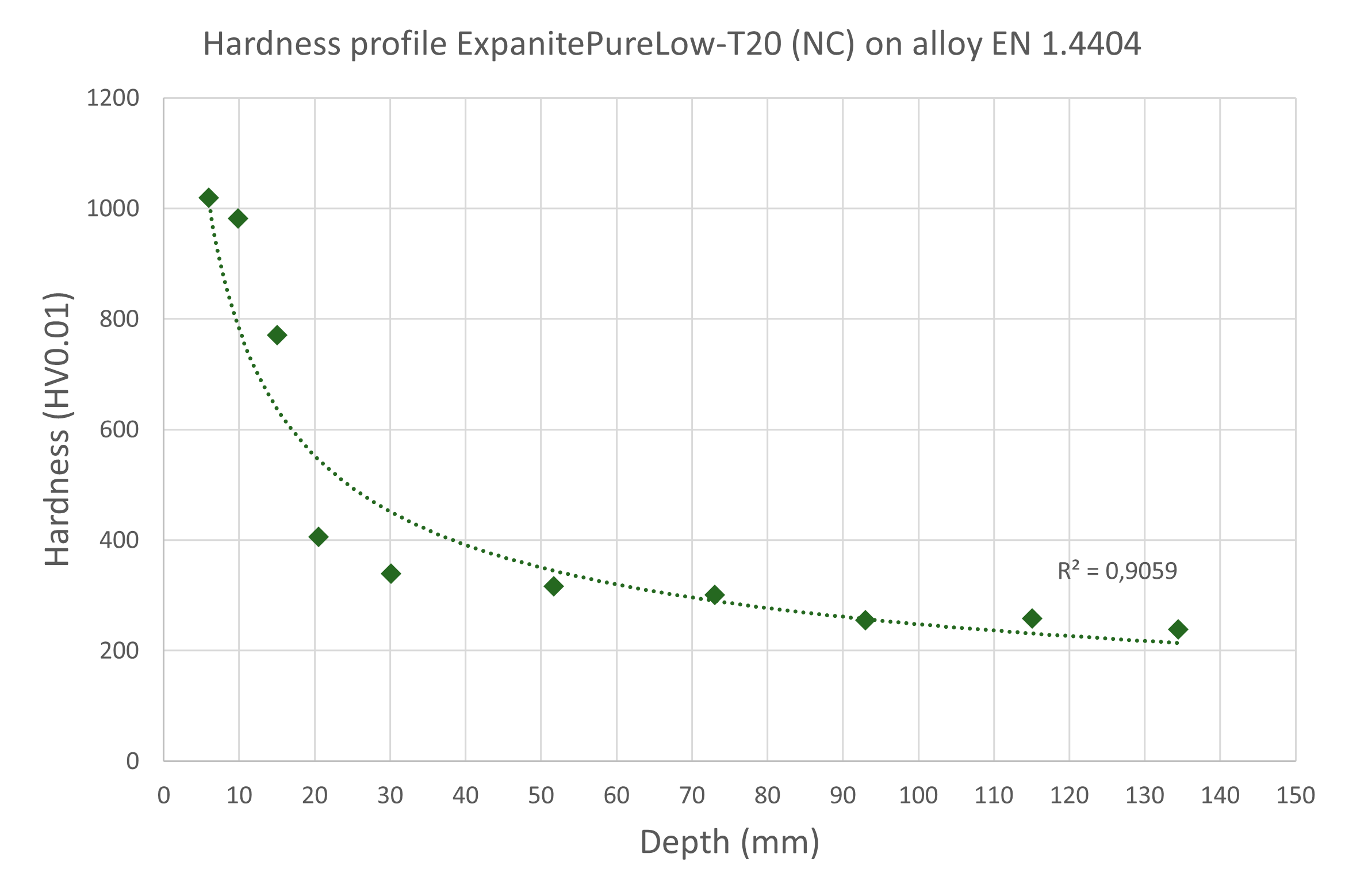 Wear resistance ASTM G133 test: wear and hardness improved