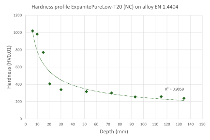 Hardness profile of treated sample
